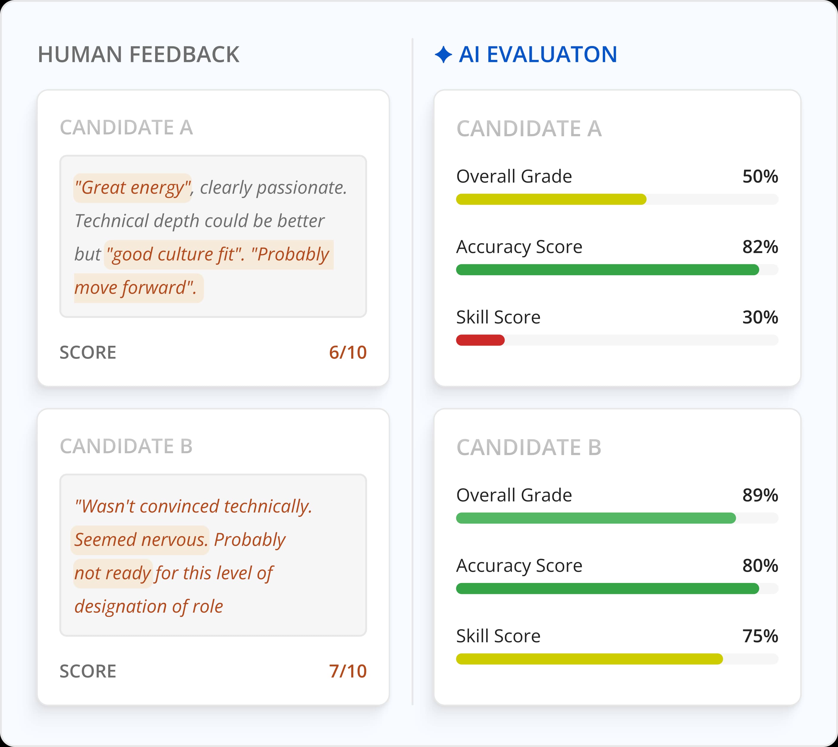 Human subjective feedback versus standardized AI evaluation illustration placeholder