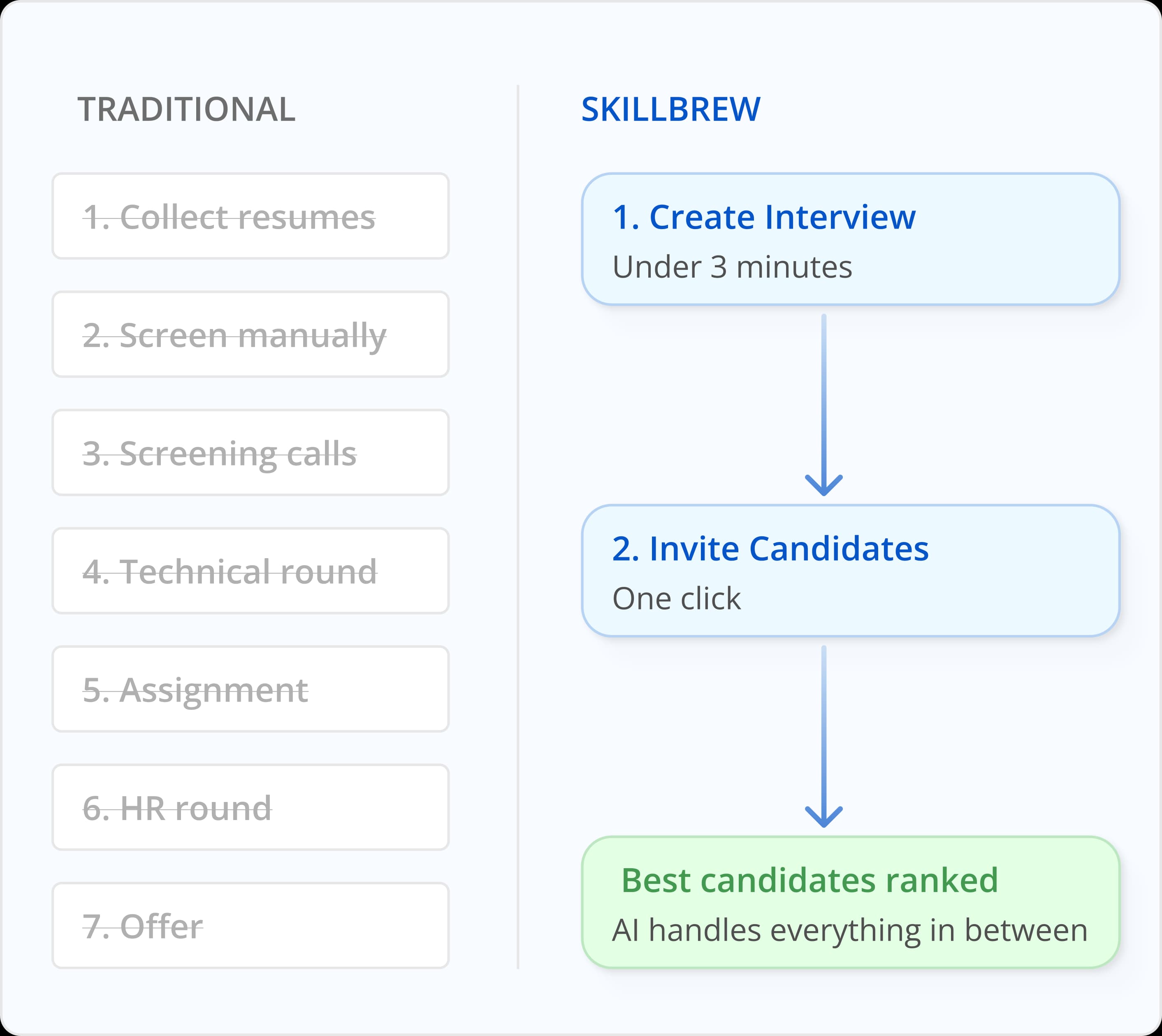 Traditional seven-step versus SkillBrew two-step workflow illustration placeholder